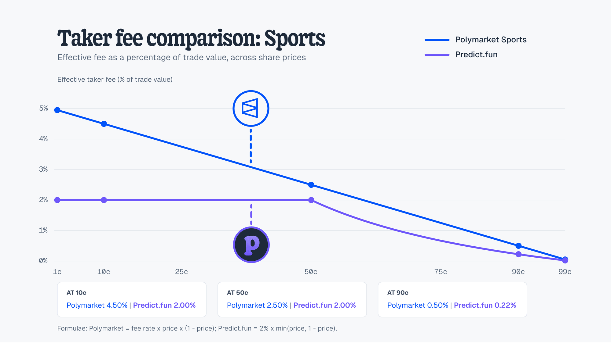 Revealed: Polymarket Sports Markets Can Be Twice as Expensive as Predict’s